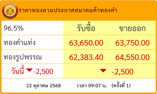 goldpricedaily's tweet photo. #ราคาทองวันนี้ ร่วงหนักพรวดเดียว 2,500 บาท สู่บริเวณ 63,600 บาท เปิดตลาดพุธที่ 22 ตุลาคม 2568 หลังจากเมื่อวาน #ราคาทอง เพิ่มขึ้น 250 บาท สู่บริเวณ 66,250 บาท

#ราคาทองคำ โลกเมื่อคืนร่วงหนัก #ทองในประทศ ร่วง 3,000 กว่าบาท แต่ล่าสุด ทองคำโลกฟื้นแตะ 4,103$ ส่งผลทองไทยลดลงได้เท่านี้ https://t.co/i1pWX9jNko