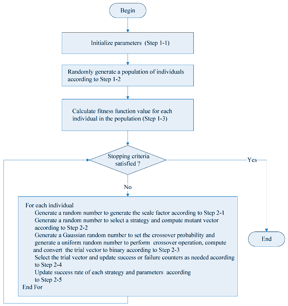 Algorithms_MDPI's tweet image. Welcome to read and share the Highly Accessed Article in 2024.
📢 Title: A Self-Adaptive Meta-Heuristic Algorithm Based on Success Rate and Differential Evolution for Improving the Performance of Ridesharing Systems with a Discount Guarantee
📢 Link: mdpi.com/1999-4893/17/1…