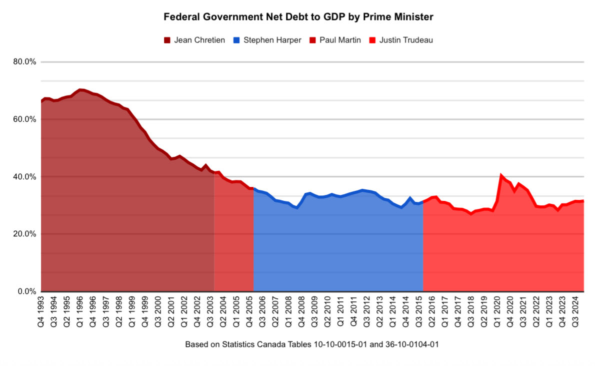 Ty Thiessen 🌾🇨🇦🍁 (@abtythiessen4) on Twitter photo Perhaps the Chrétien Consensus, as <a href="/Sean_Speer/">Sean Speer</a> argues, ended in 2015…ideologically…but it ended far earlier in terms of outcomes. It is particularly disingenuous to suggest that Carney’s plan to spike the debt ratio is a “continuance” of recent federal fiscal trends.
#cdnpoli Perhaps the Chrétien Consensus, as <a href="/Sean_Speer/">Sean Speer</a> argues, ended in 2015…ideologically…but it ended far earlier in terms of outcomes. It is particularly disingenuous to suggest that Carney’s plan to spike the debt ratio is a “continuance” of recent federal fiscal trends.
#cdnpoli