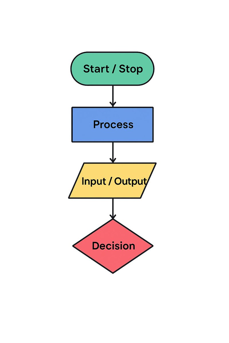 Dianharyani03's tweet image. 🧩 Flowchart = Map of Logic
🔹 Start/Stop → Oval
🔹 Process → Rectangle
🔹 Input/Output → Parallelogram
🔹 Decision → Diamond
💡 Visualizing your logic makes coding way easier!
#Algorithm #Flowchart #Logic