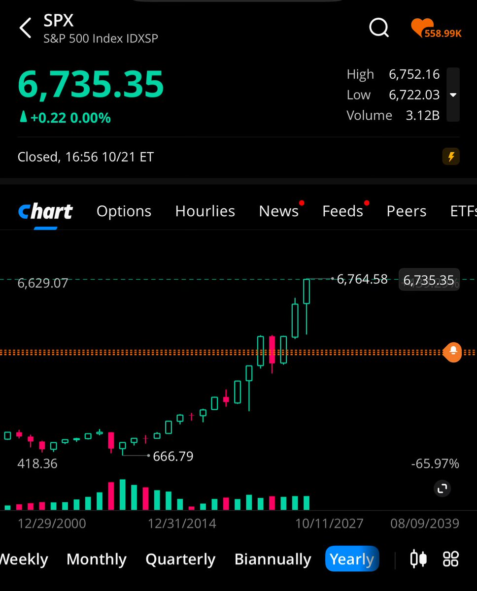 So many gold investors are quick to say gold outpaces the stock market, but #Gold is as embarrassing as the $SPX

Just keep #bitcoin out your mouth because it’ll just continue to embarrass both! 🚀