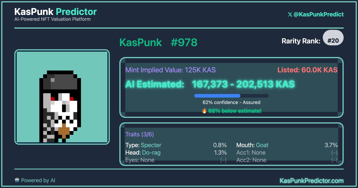 🚨New Listing - Specter KasPunk #978
🦄Top20 Rank, Specter/Do-Rag/Goat
🚀Ultra Rare Longterm Hodl, Legendary Level Punk
💎Avg Specter Sale 91,000 KAS
Buy on KCom 60K KAS👉kaspa.com/nft/collection…
#NFTs #NFT #NFTCollection #nftcollectors