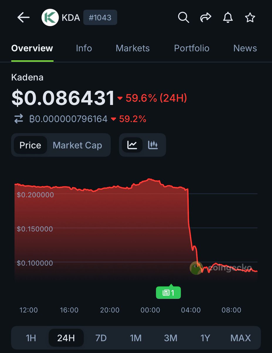 🦎COINGEKO: Crollo del 59% per il valore di $KDA dopo l'annuncio della chiusura della rete Kadena L1.