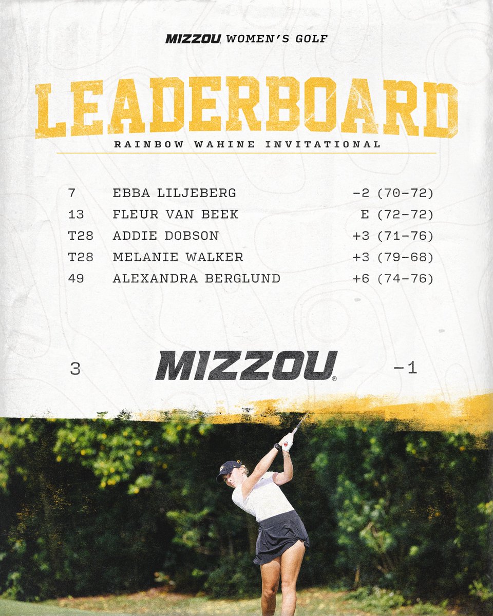 Tigers in third after day two 🐯