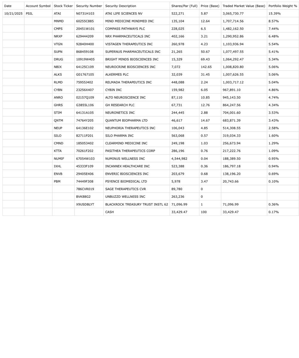 junglejava1's tweet image. Dan did some rebalancing today for the @AdvisorShares psychedelic ETF and here are the changes that he made to the $PSIL holdings for October 21, 2025
😊💚🥂
$CYBN 10,000
$NEUP 35,000
$CMPS (30,000)
$DRUG (1,500)