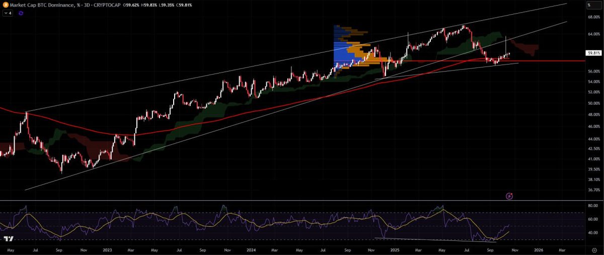 themetashark's tweet image. VIP MARKET UPDATE: $BTC DOMINANCE
➖➖➖➖➖➖➖
Bitcoin dominance has broken below the rising wedge pattern, signaling early signs of weakness after a long uptrend. However, it’s currently resting near the 200 EMA, which often acts as a strong dynamic support.

Despite the…