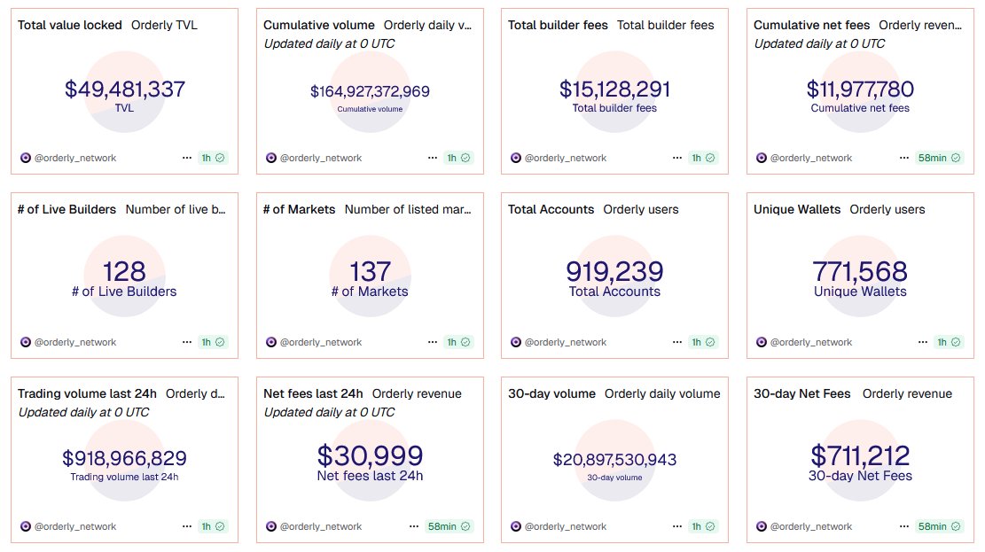 Consistent volumes , No points fuss, no incentivised volume , 20% around Apr on stables through omnivault, create perps dex under 5 minutes,another secret product loading.

$order is one of the most undervalued and over delivered teams in perp dex arena.

What i would like to see