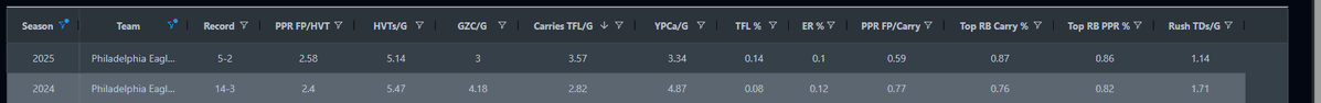 FFcoder's tweet image. The drop in green zone carries/G is notable for sure, but the drop in long TDs is also noticable when the high value touches per game has stayed fairly steady and Saquon is actually dominating PHI RB scoring even more than last year