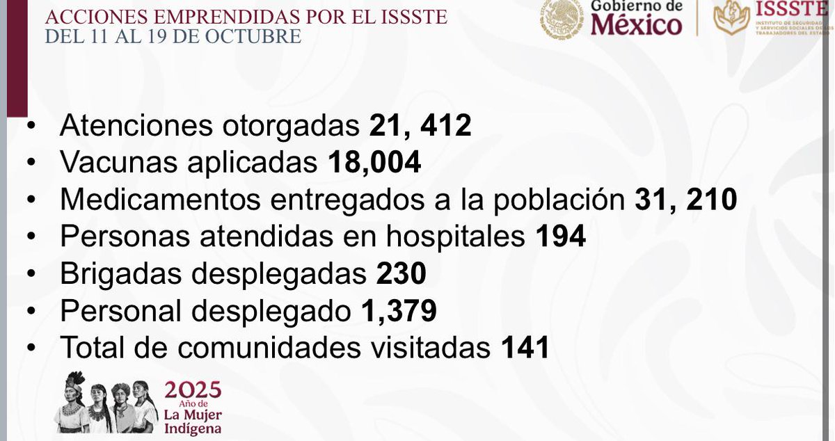 Acciones emprendidas por el <a href="/ISSSTE_mx/">ISSSTE</a> en la zona afectada por las lluvias, hasta el día de hoy:

-230 brigadas médicas
-1,379 brigadistas
 -141 comunidades visitadas
-18,004 vacunas aplicadas
- 21, 412 atenciones
- 31, 210 medicamentos entregados
- 194 atenciones en hospitales