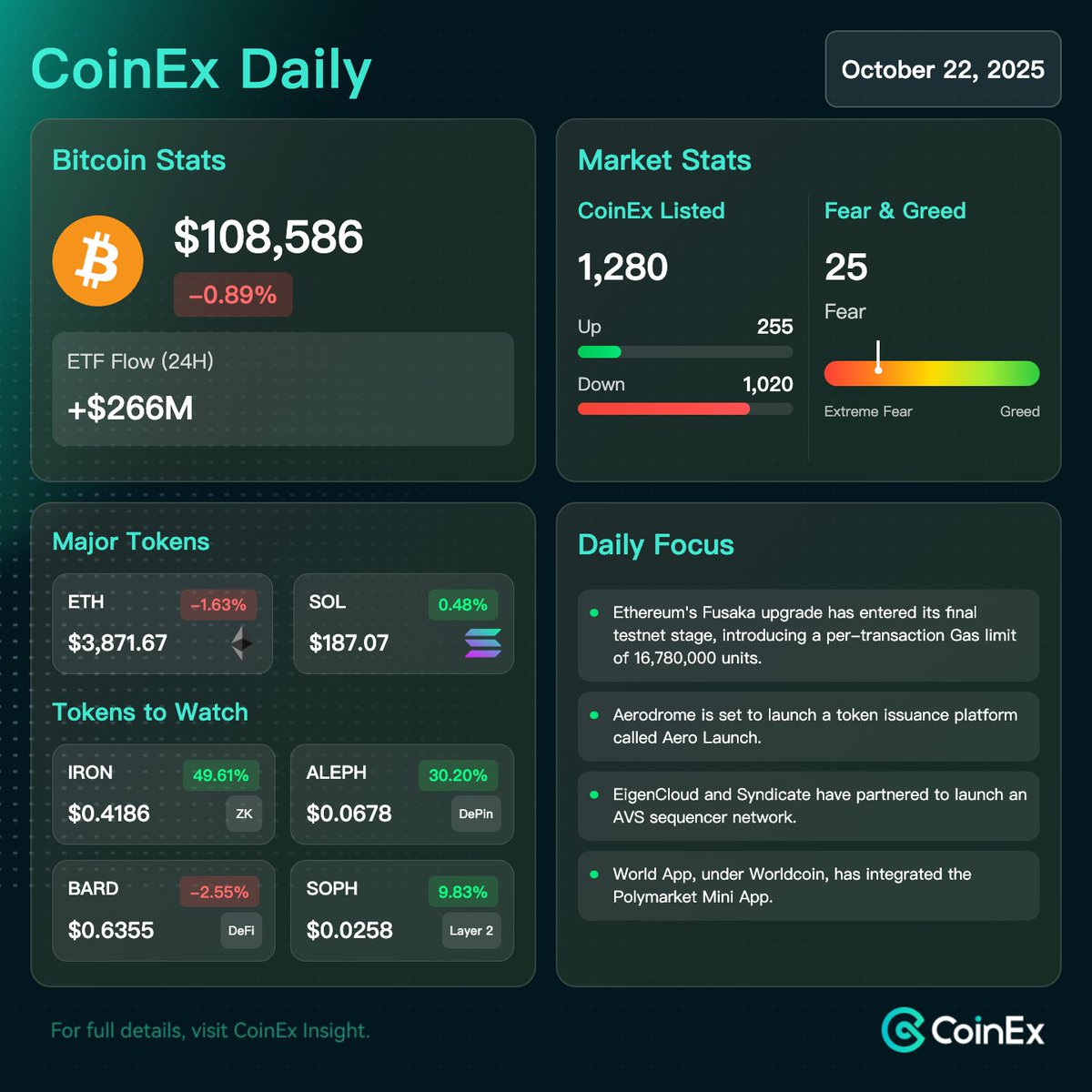 Oct 22 CoinEx Daily 📊 #CryptoNews 1️⃣ Bitcoin Stats $BTC has dropped below  $109,000, with the broader crypto market cap falling to $3.751 trillion,  intensifying downside pressure after significant long liquidations. 2️⃣