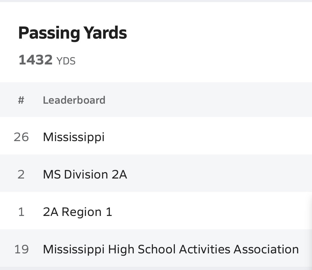 Justin Verner (@justinverner9) on Twitter photo Currently ranked 8th in Ms for total yards going into week 9!! Also ranked 26th in Ms for passing yards and 8th in rushing yards in qbs amongst the state!!
<a href="/cody_allsup/">Cody Allsup</a> <a href="/ScotNic24/">Scotty Nichols</a> <a href="/wadetackett/">Wade Tackett</a> <a href="/CoachJ410berry/">Jack Fortenberry</a> <a href="/ericponio/">Eric Ponio</a> <a href="/coachjpizzo/">Joe Pizzo</a> <a href="/CoachModelski/">Daniel Modelski</a> <a href="/CoachHeck_/">Keith Heckendorf</a>  <a href="/CoachWalk731/">Jake Walker</a> Currently ranked 8th in Ms for total yards going into week 9!! Also ranked 26th in Ms for passing yards and 8th in rushing yards in qbs amongst the state!!
<a href="/cody_allsup/">Cody Allsup</a> <a href="/ScotNic24/">Scotty Nichols</a> <a href="/wadetackett/">Wade Tackett</a> <a href="/CoachJ410berry/">Jack Fortenberry</a> <a href="/ericponio/">Eric Ponio</a> <a href="/coachjpizzo/">Joe Pizzo</a> <a href="/CoachModelski/">Daniel Modelski</a> <a href="/CoachHeck_/">Keith Heckendorf</a>  <a href="/CoachWalk731/">Jake Walker</a>