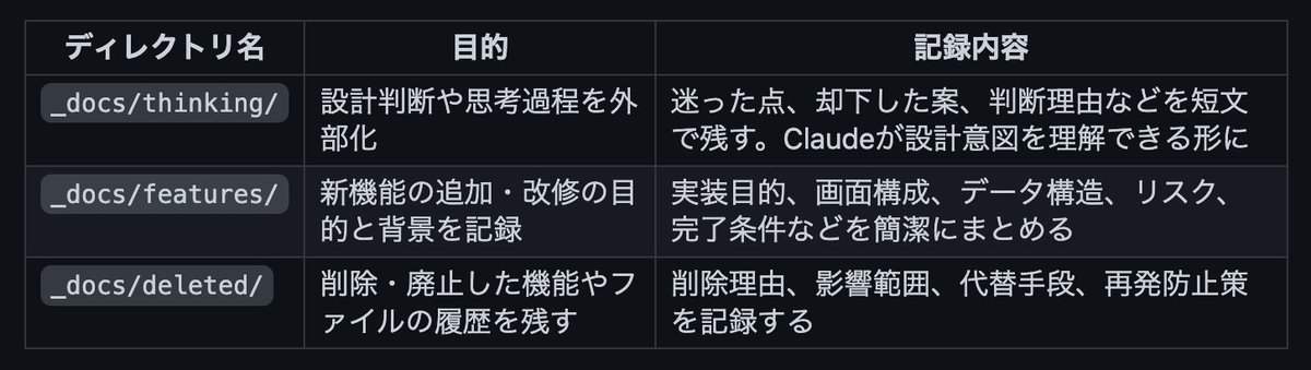 commte's tweet image. CLAUDE md に、知識蓄積層(思考・実装ログ)残しておくように指示しておくと、Claude Code が過去文脈を参照しやすくなって開発効率が上がる。こちらは `_docs/` ディレクトリ運用ルール