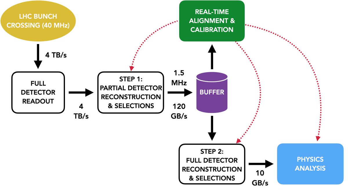 TanelPoder's tweet image. Filtering data in real time (at CERN)
After early filtering, this snippet from the article:
"At this stage, the remaining events are recorded to a 40 Petabyte disk buffer."
A 40 PB *buffer* for data 🫠
lhcb-outreach.web.cern.ch/filtering-data…