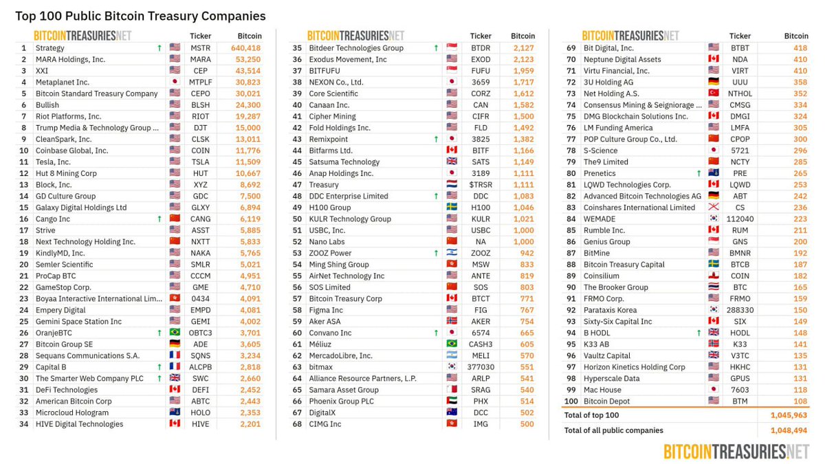 Top 100 public companies holding Bitcoin:  

Over the past week, 12 companies increased their holdings, bringing their total reserves to 1,045,963 BTC.
