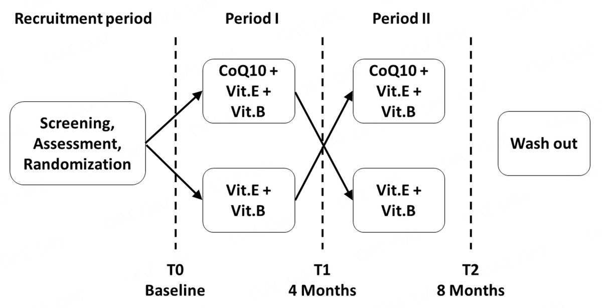 Exploring metabolic support in Phelan-McDermid Syndrome: CoQ10, Vitamin E &amp; Polyvitamin B improved cognition, adaptive behavior, motor skills, and stereotypic behaviors. 
Read more: oaepublish.com/articles/rdodj… 

#RareDisease #PMS #MetabolicTherapy
