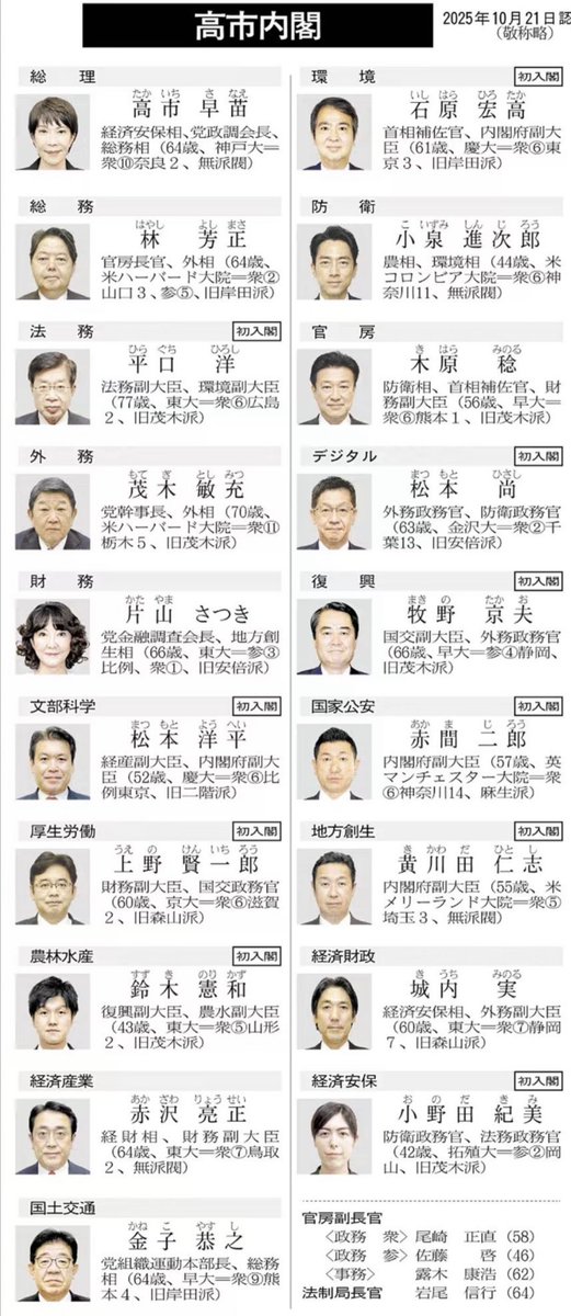 ropponginza's tweet image. 経済安保大臣だけ圧倒的にFランだけど大丈夫か?