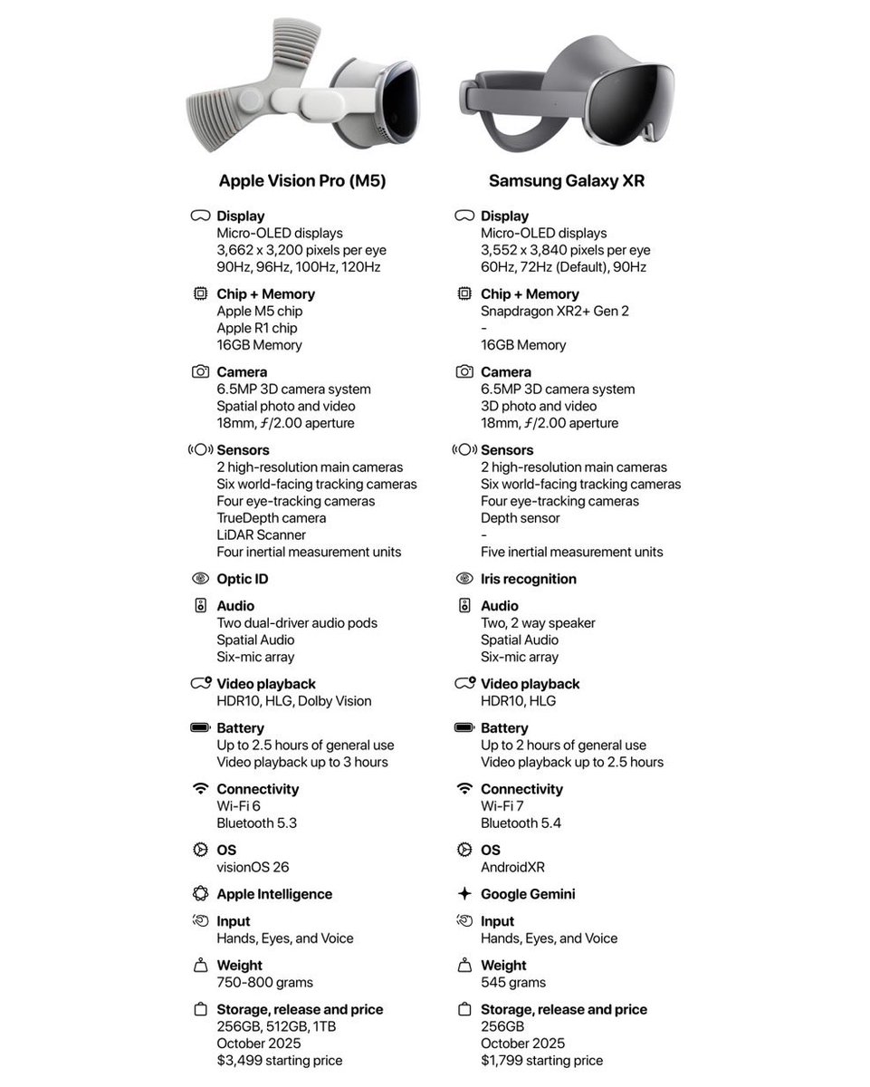 TheApplePixels's tweet image. Apple Vision Pro (M5) vs Samsung Galaxy XR 🥽🔥

Who’s winning this XR showdown? 🤔 

#AppleVisionPro #GalaxyXR #XRtech