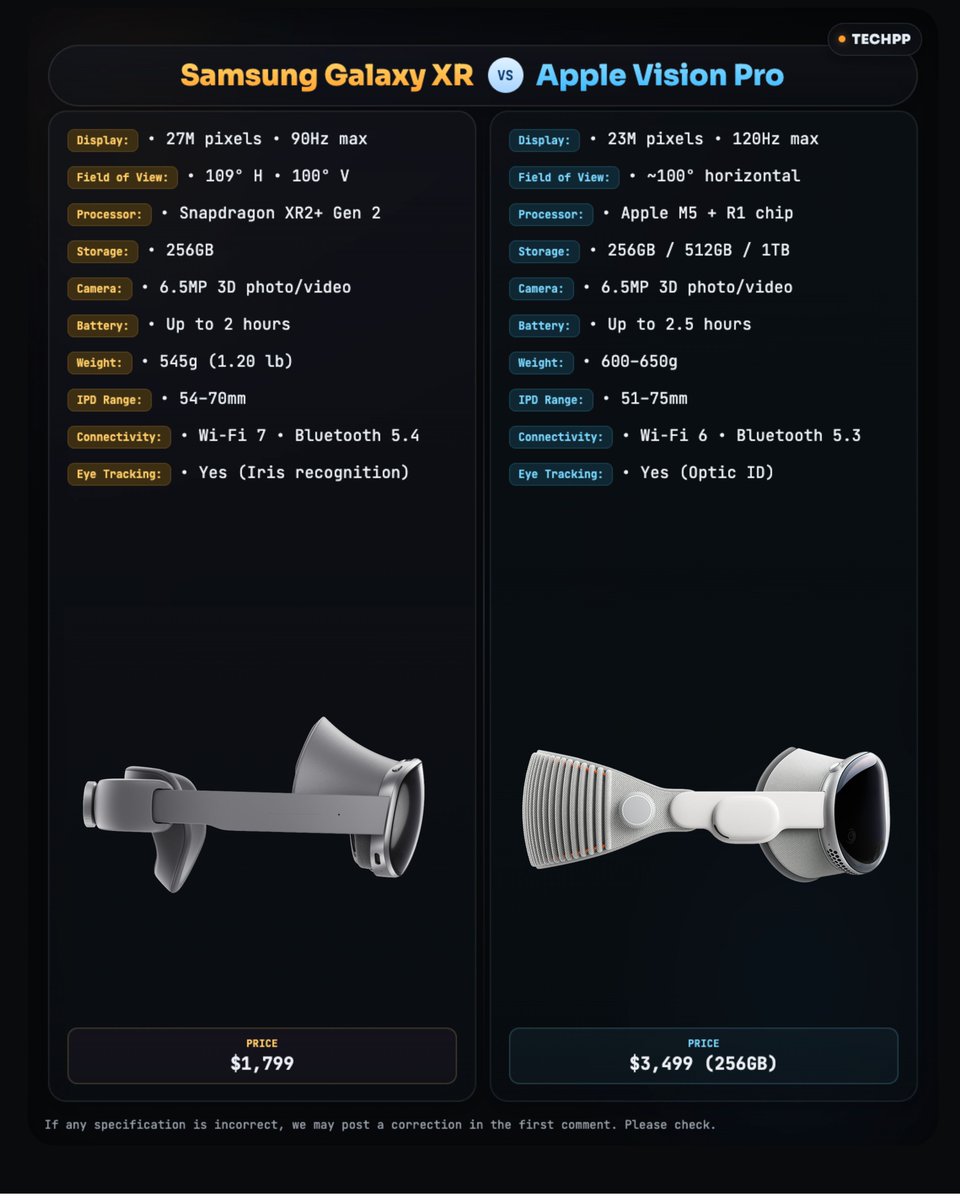 techpp's tweet image. Samsung Galaxy XR vs Apple Vision Pro 

: #GalaxyXR #VisionPro #MixedReality #XR #SpatialComputing #Samsung #Apple