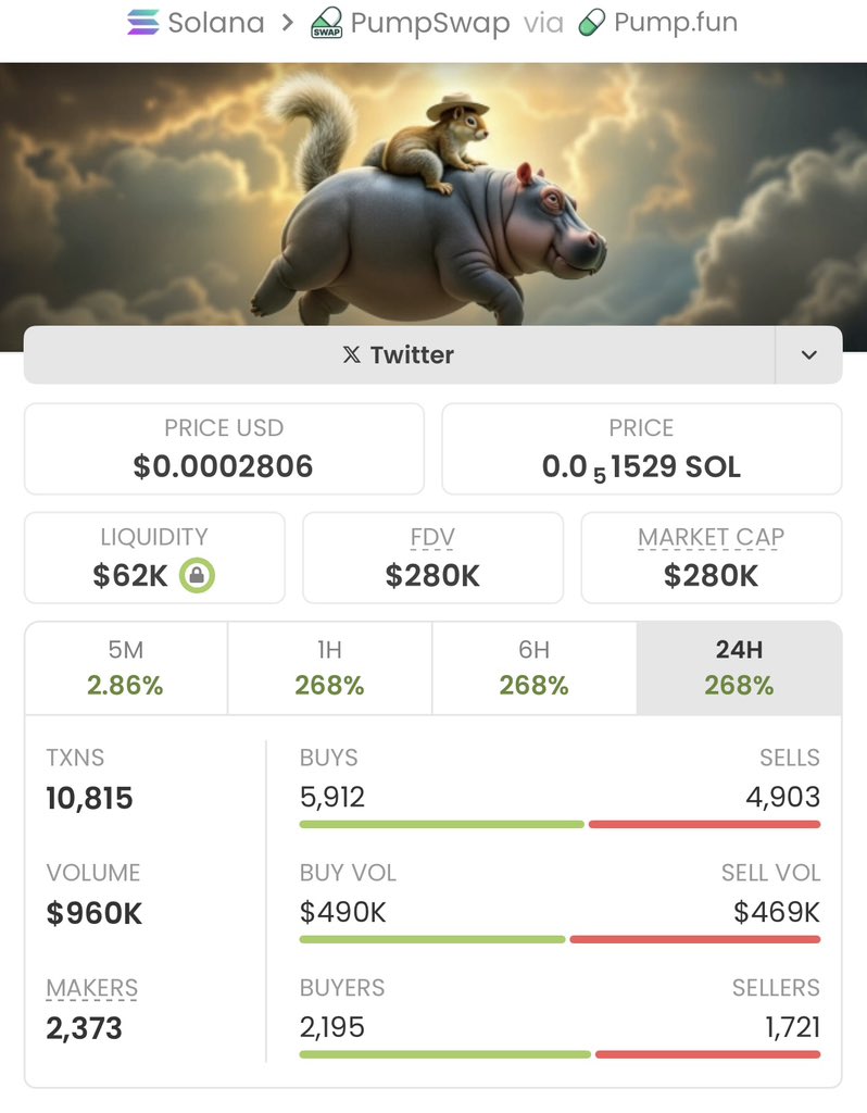 💥 $Moonut just ripped a 100x — from $2.8K to $280K MCAP! 🚀🔥

My private alpha TG gets these Solana memecoin gems early — before they go parabolic!

DM me NOW to lock in the next run and start winning big.