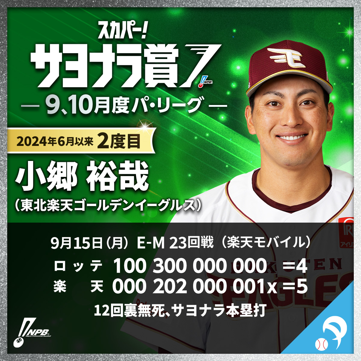 9、10月度「 スカパー！ #サヨナラ賞 」受賞選手
【パ・リーグ】小郷 裕哉（東北楽天）2度目（2024年6月以来）
npb.jp/award/2025/say…