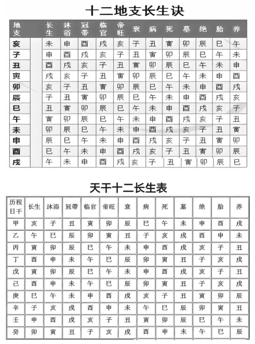 十二长生人生状态分析
长生：一进入新领域，就有贵人相助，起步顺到飞起。
沐浴：资源不断，像有神仙在背后加持。
冠带：小小年纪就有成就，名扬四海不是梦。
临冠：资历尚浅，但已能独当一面。
帝旺：做一行成一行，走到哪都是焦点
衰：以前做事轻松，现在总掉链子
病：总差最后一步，临门一脚踢不进