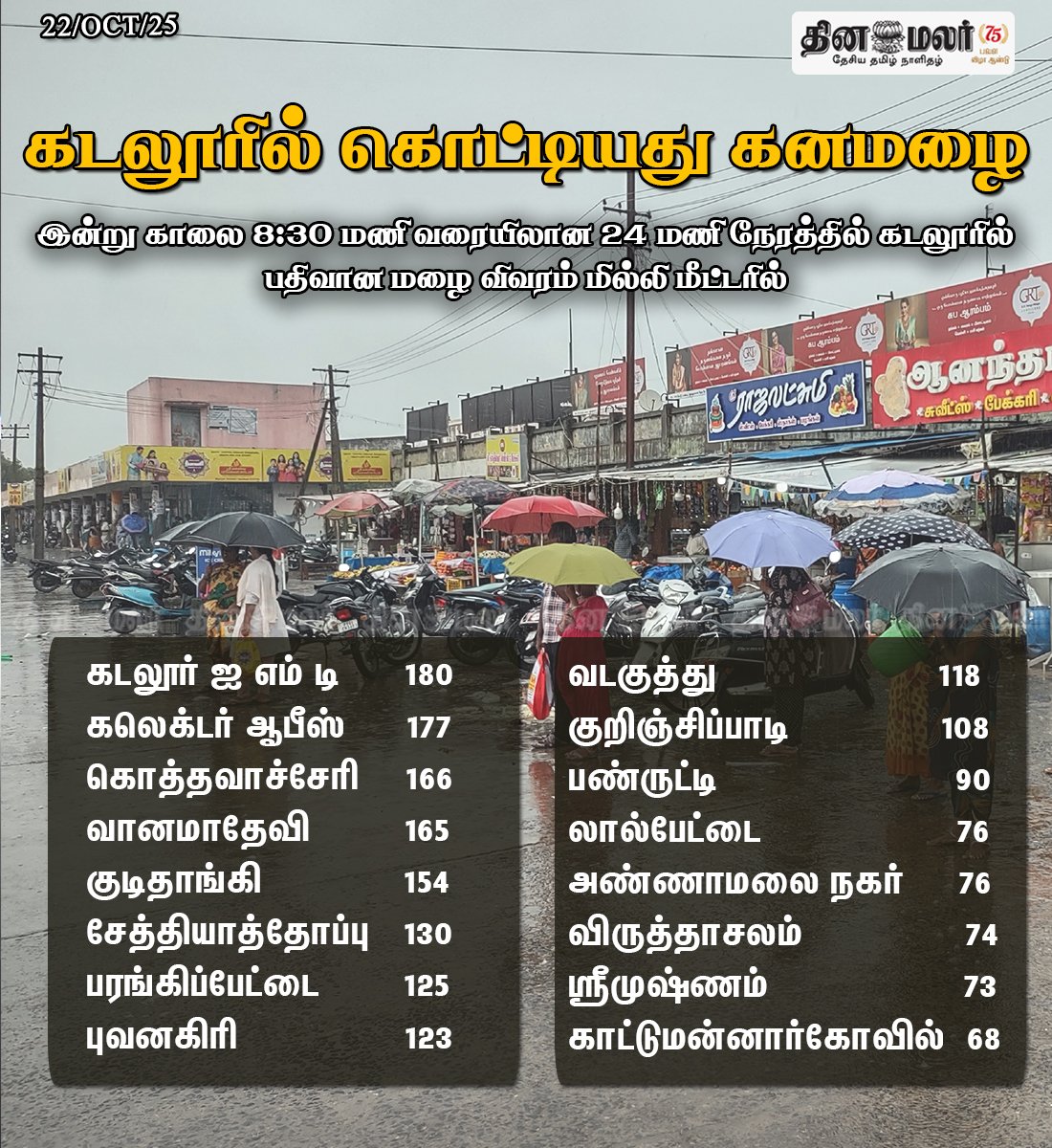 dinamalarweb's tweet image. கடலூரில் கொட்டியது கனமழை
#Heavyrain | #Cuddalore | #Monsoon | #Rainfall
dinamalar.com