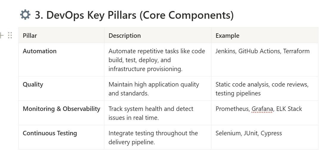 cr_codes's tweet image. 🌟 DevOps Journey – Part 1
Today, I dived into the basics! 🚀
Topics I explored:
✔ What is DevOps?
✔ Key Pillars of DevOps
✔ DevOps Lifecycle
✔ Interview Cheat Sheet
📚 Sharing my detailed notes below 👇
#DevOps #LearningJourney
