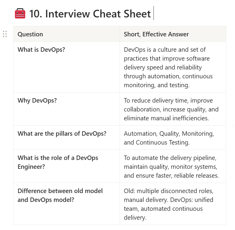 cr_codes's tweet image. 🌟 DevOps Journey – Part 1
Today, I dived into the basics! 🚀
Topics I explored:
✔ What is DevOps?
✔ Key Pillars of DevOps
✔ DevOps Lifecycle
✔ Interview Cheat Sheet
📚 Sharing my detailed notes below 👇
#DevOps #LearningJourney