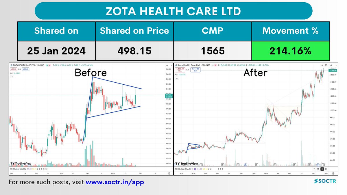 MySoctr's tweet image. 214.16% Movement in 6 months in   #Zota

Check Latest #Chartpatterns  on my.soctr.in/x  And &quot;follow&quot; @MySoctr

#Nifty #Nifty50 #Investing #Breakoutstocks #StocksInFocus #StocksToWatch #Stocks #StocksToBuy #StocksToTrade #Breakoutstock #Stockmarketindia #StockMarket…