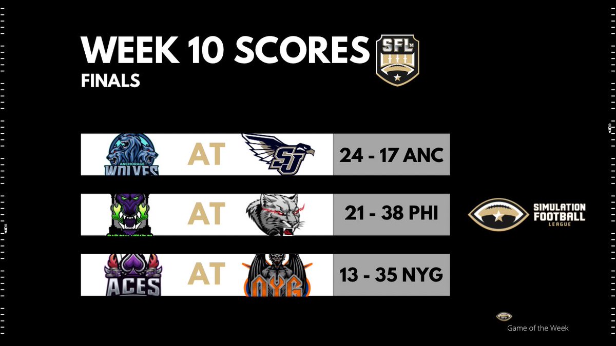 SimulationFLm's tweet image. #ICYMI - Here are the scores from
Week 10

#Anchorage Wolves continue to win and knock off #SanJose
@PhillyCougars take care of business at Home 
#NewYork Gargoyles get their first win of the season 

#WEareSFLm