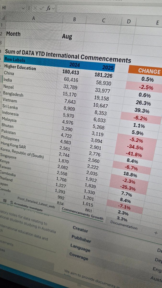 August data is out — and it looks like #highereducation will see no growth in international #commencements this year. 

Not a bad outcome considering all the policy changes. Results are mixed across markets and, most likely, across providers too.

Data: Department of Education.