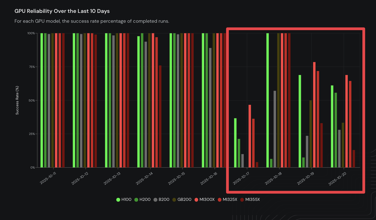 HotAisle's tweet image. Houston, I think there's a problem.