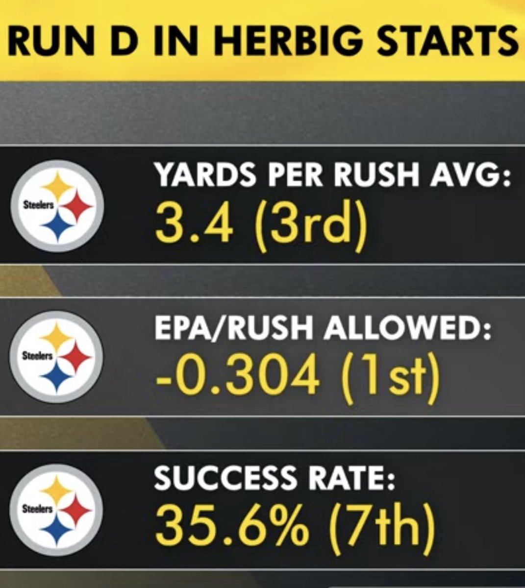 I’ve defended Mike Tomlin on a lot of things, but I think his answer today as to why Nick Herbig only got 29 defensive snaps last week vs. the Bengals was complete BS.

He said they kept Herbig out as much as they did because they wanted to focus on stopping the run, implying