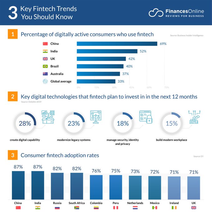Dare2Digitize's tweet image. The face of Financial Services is undergoing a full make-over, all thanks to fintech startups. No one is immune to this development. bit.ly/37nG9TL @Financesonline @antgrasso rt @lindagrass0 #Fintech #FinServ #Startups #DigitalTransformation