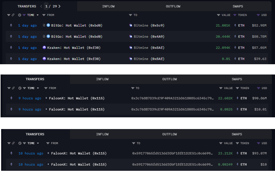 On-chain transaction data showing ETH withdrawals by Bitmine and fresh wallets