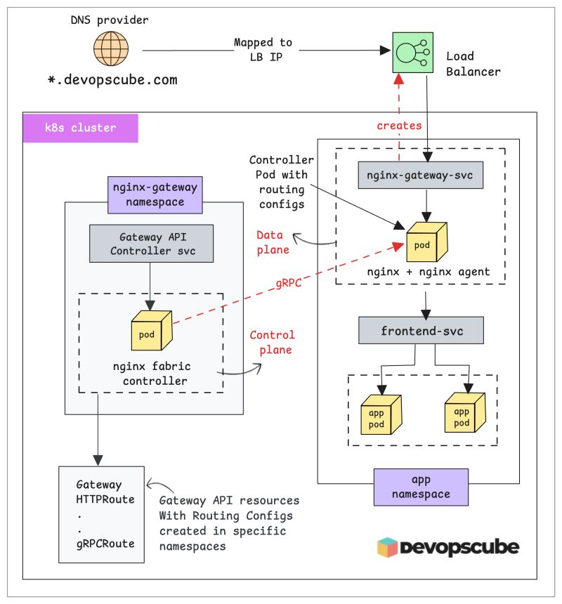 devopscube's tweet photo. Gateway API vs Ingress Controller.

Here is the Key Difference You Should Know

In Kubernetes, the Ingress object only defines routing rules.

The actual traffic routing happens through the Ingress Controller, which acts as both the controller and the proxy.

With Gateway API, that workflow is almost similar.

You define resources like Gateway and HTTPRoute to control traffic flow.

The Gateway API controller (NGINX Gateway Fabric) then translates these configs into real routing rules and infrastructure.

But here is the big difference with NGINX Gateway Fabric.

It has separate control plane and data plane.

When you create a Gateway resource, the controller sets up a dedicated NGINX proxy pod (data plane) to handle traffic.

However, in Ingress, the controller itself acts as the proxy.

We break down Gateway API, Ingress and other core Kubernetes concepts step by step (with illustrations) in our CKA course.

If you are learning Kubernetes or preparing for CKA, 

𝗝𝗼𝗶𝗻 𝗛𝗲𝗿𝗲: https://t.co/ugC88YhYGF

Have you experimented with Gateway API yet?

What are your takeaways so far?

#Kubernetes #CKA #GatewayAPI #DevOps