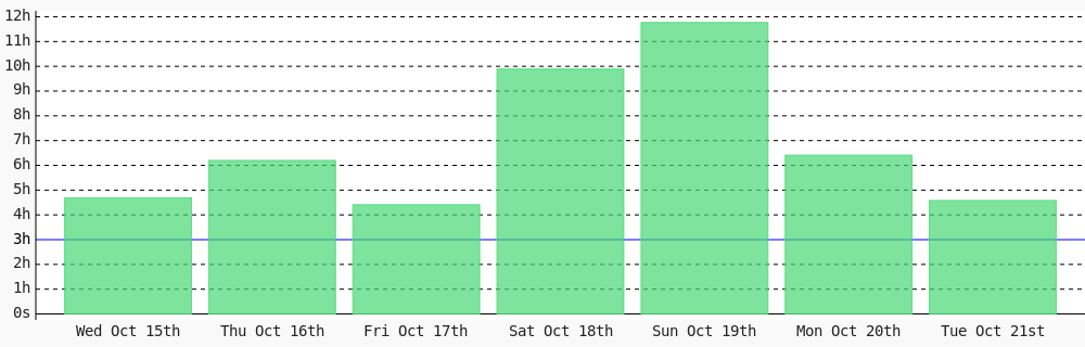 codenificient's tweet image. Day 513 of #100DaysOfCode. Today I coded 4 hrs 34 mins towards my @WakaTime goal of coding 3 hrs per day ✔️ #devlife #codegoal wakatime.com/@codenificient