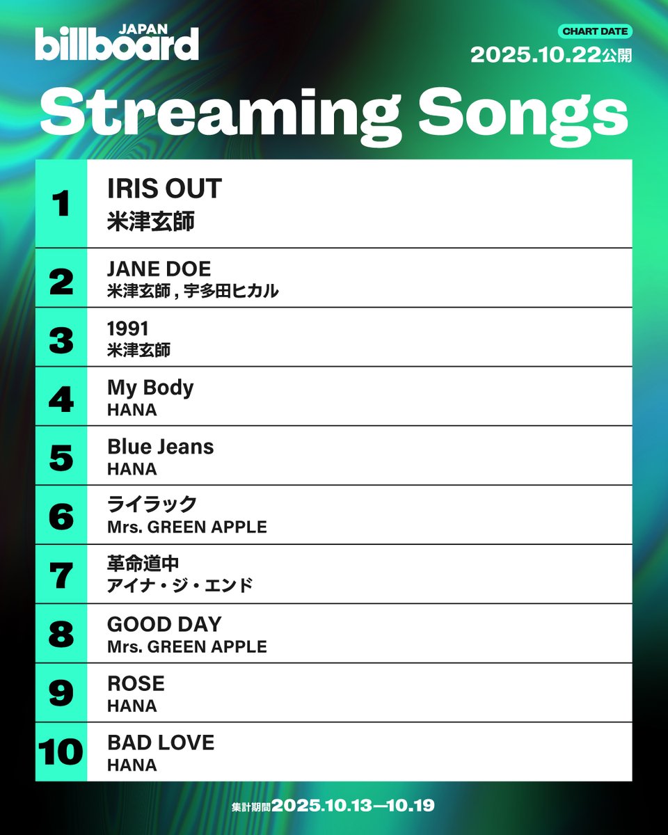 【今週のストリーミング・ソング・チャート“Streaming Songs”】
1位 米津玄師
2位 米津玄師、宇多田ヒカル
3位 米津玄師
4位 HANA
5位 HANA
6位 Mrs. GREEN APPLE
7位 アイナ・ジ・エンド
8位 Mrs. GREEN APPLE
9位 HANA
10位 HANA