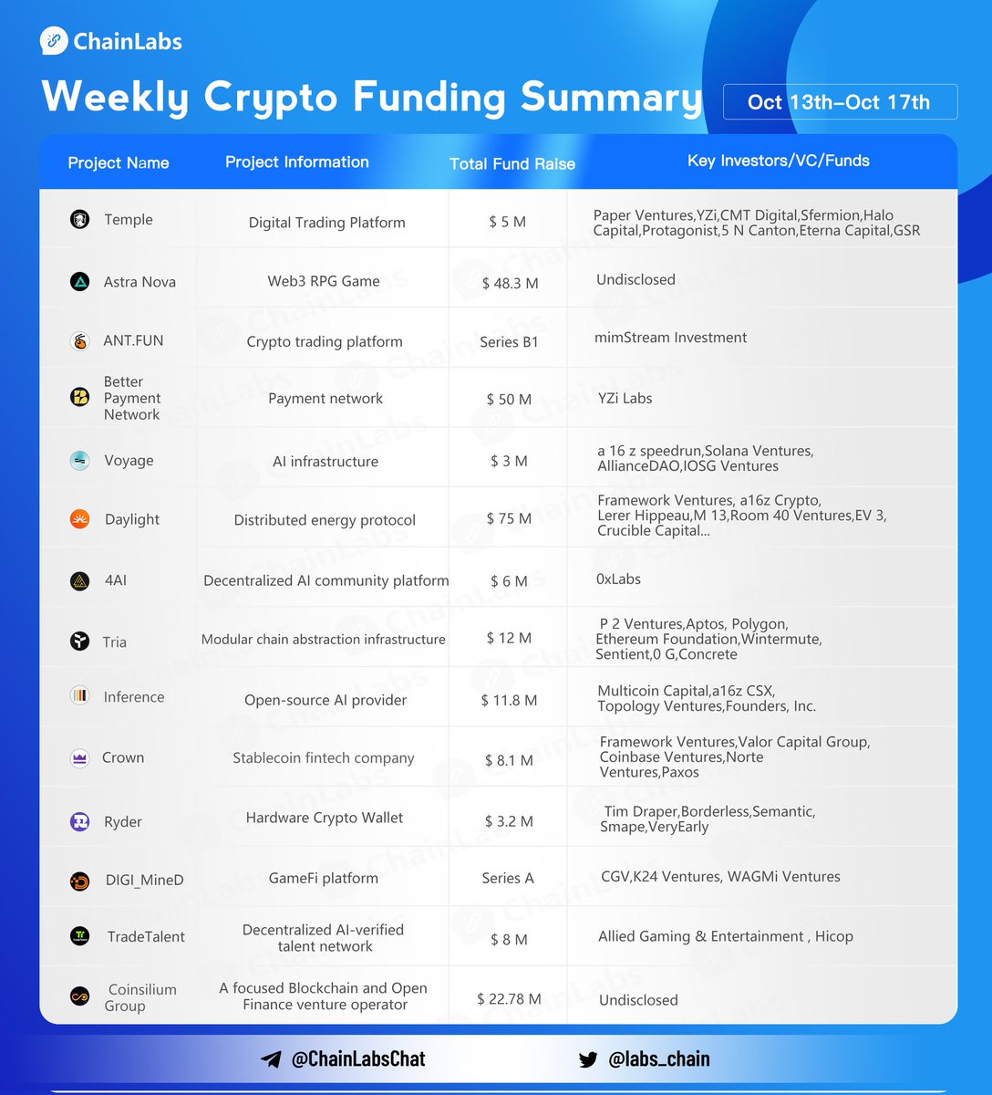 labs_chain's tweet image. 👏Crypto Funding Summary (Oct 13 -Oct 17) Congrats to @temple_ny @ant_fun_trade @bpn_network @onvoyage_ai @daylightenergy_ @4aibsc @useTria @inference_net @CrownBRLV @Ryder_ID @DiGi_MineD @TradeT_official @CoinsiliumGroup  
More info：coinvoice.net/topic/17366396…