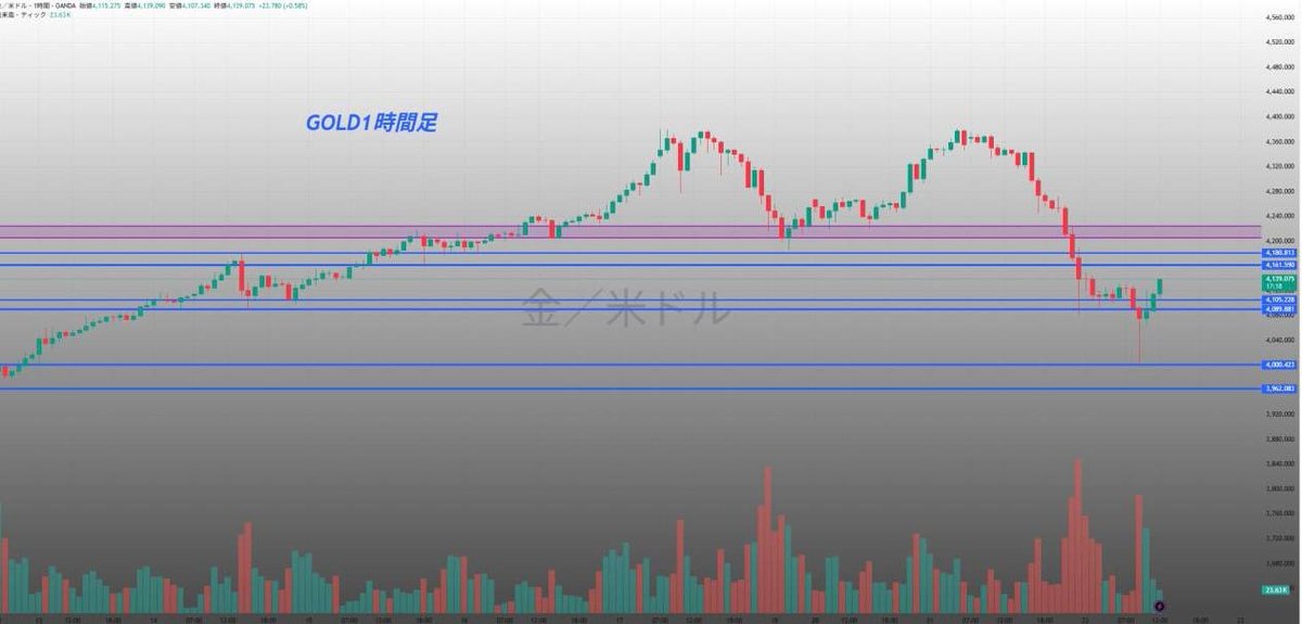 BTC_FX_GOLD's tweet photo. 【GOLD相場分析｜10月22日】

🎯 順張り戦略：押し目買い（トレンドフォロー）
・Entry：4,115ドル
・TP：4,138ドル
・SL：4,104ドル（サポ下抜けで撤退）

📈 根拠：
・H1・H4ともにリトレース上昇中
・4,105〜4,115は出来高集中＋反発ローソク多発
・RSIが中立から上昇へ転換、モメンタム回復中

→ 押し目を拾い、短期反発の波に乗るシナリオ
4,138を超えれば、次は4,160がターゲット

🔹 4時間足（中期トレンド）
抵抗：4,188 / 4,160 / 4,138
支持：4,105 / 4,000 / 3,960
📌 調整完了からの反発局面
長期上昇トレンドの中で一時押しを完了した可能性

🔹 1時間足（方向判断）
抵抗：4,160 / 4,138 / 4,120
支持：4,105 / 4,090 / 4,070
📌 下降から横ばいに転じ、EMA20を上抜け
出来高も増加傾向で、トレンド再開の初動

🔹 15分足（エントリー軸）
抵抗：4,138 / 4,125
支持：4,110 / 4,100
📌 上昇チャネル形成中
押し目で拾う方が優位、レンジ下限タッチで反発確認

🔹 5分足（タイミング）
上限：4,138
下限：4,105
📌 ボリバンミドルを軸に上向き。
出来高増加中で、短期上昇の継続が見込めます

いいねと『ゴールド』で、NY前の最終戦略をお届けします