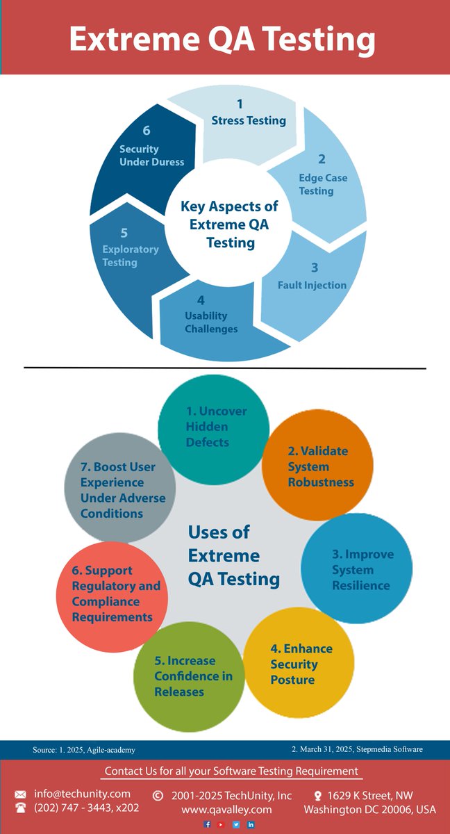 TechUnityInc's tweet image. We are extremely good at executing sets of hundreds or thousands of Test Cases that are known to be very labour intensive for internal QA teams.#ExtremTesting #ExtremeQA #ExtremeQualityAssurance #ExtremeQuality #TechUnity