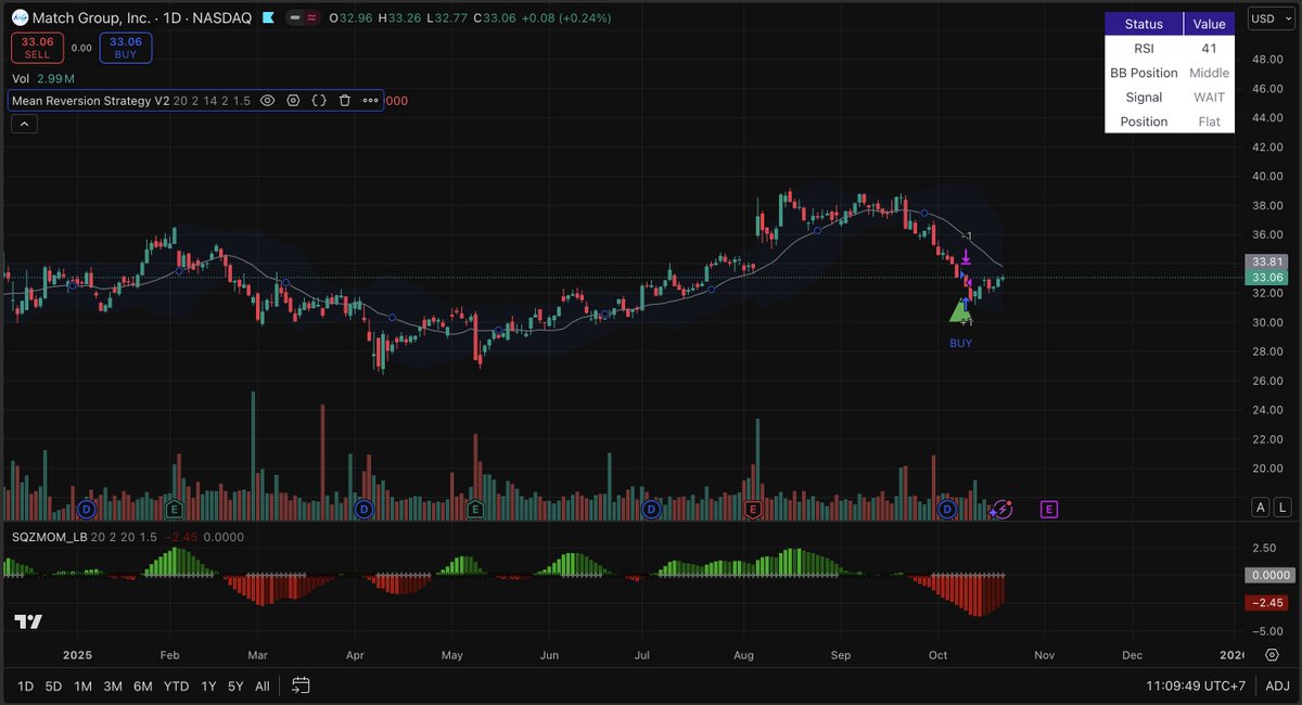 Krachakhun2025's tweet image. Just spotted a BUY signal on Match Group ($MTCH) using my custom Pine Script Strategy! Long position #MTCH #TradingView #PineScript #MeanReversion #StockTrading