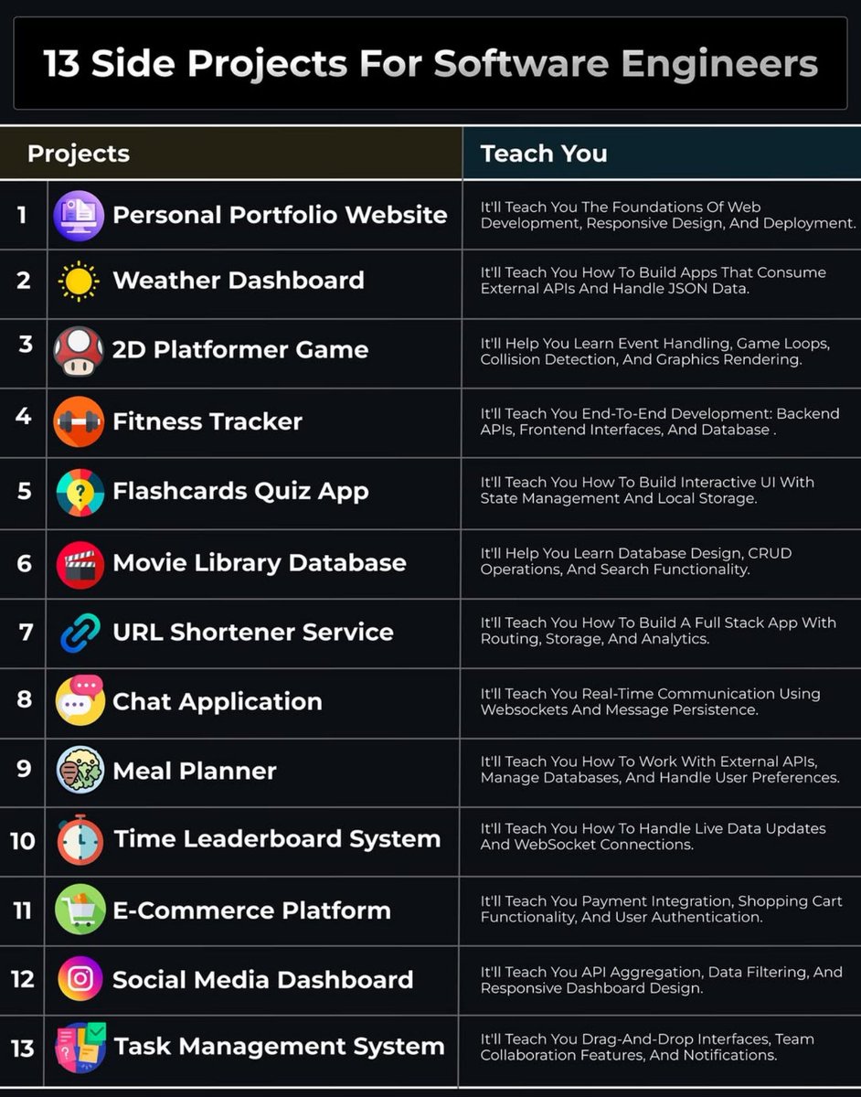 Python_Dv's tweet image. Ever get stuck thinking “What side project should I build next?” 🤔
Here are 13 awesome side project ideas every software engineer or developer can build.
Each one teaches you something real and valuable:
….
🔥 Pro tip: Pick one idea, build a minimal version first, then keep…