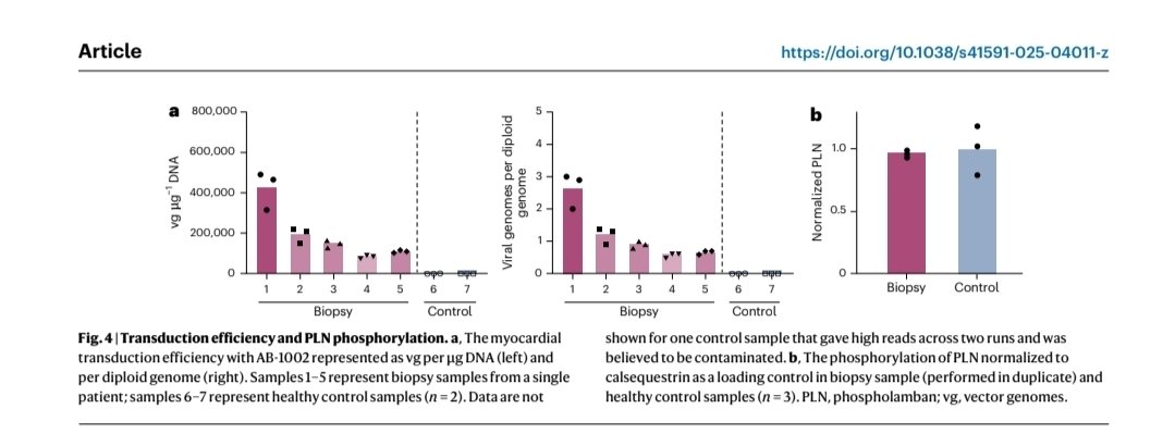 In Nature Medicine - looking at AB-1002 phase I trial, 2 doses, 11 patients. 

nature.com/articles/s4159…