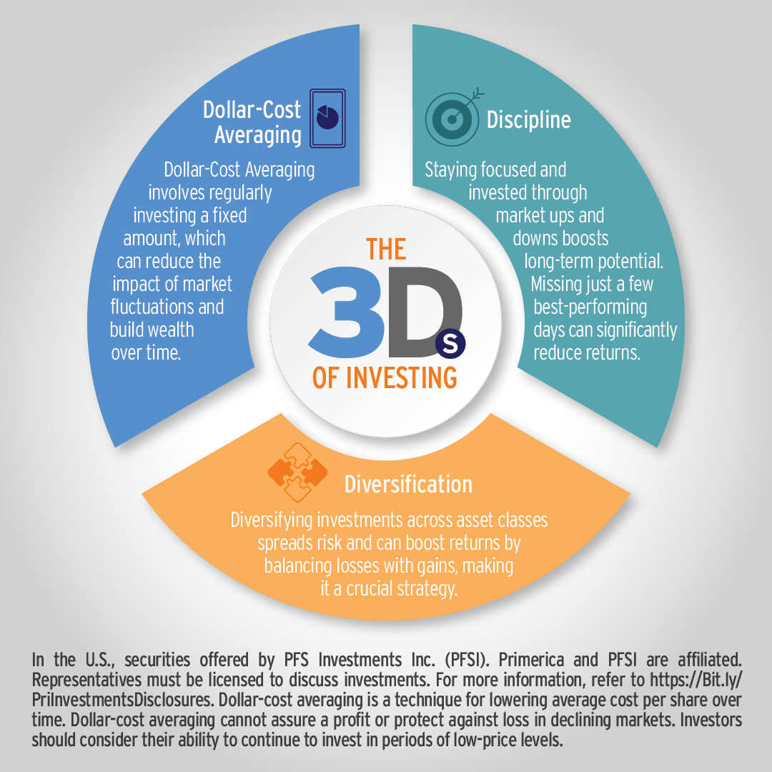 JMina428's tweet photo. If you’re new to investing, using these three “Ds” could help you stay on track and reach your goals!

https://t.co/XGGKUaSRYH https://t.co/f2SBR49VgA