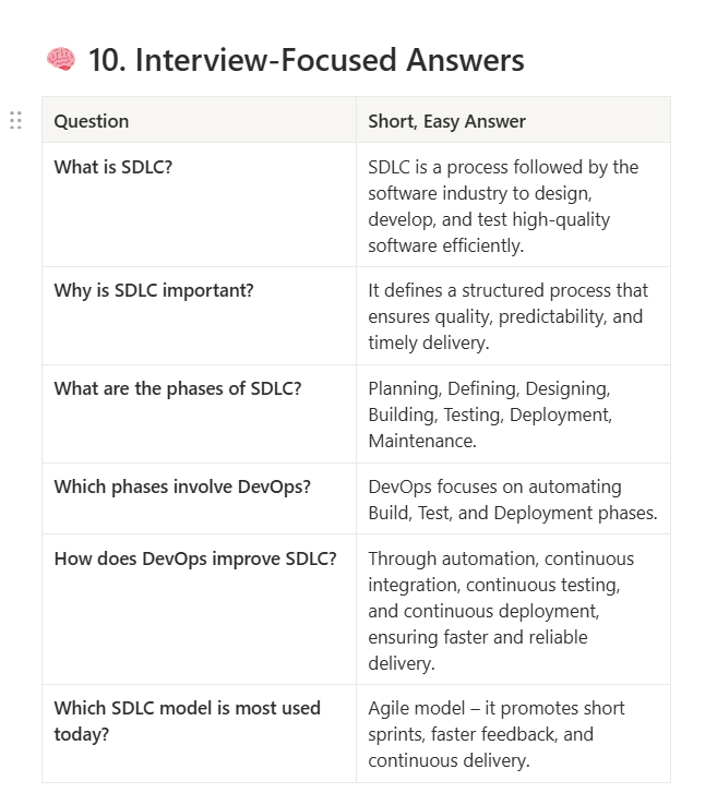cr_codes's tweet image. 🌟 DevOps Journey – Part 2
Today, I explored SDLC (Software Development Life Cycle)! 🔄
Topics covered:
✔ What is SDLC?
✔ SDLC Models
✔ Interview-Focused Answers
📚 Detailed notes attached below 👇
#DevOps #LearningJourney