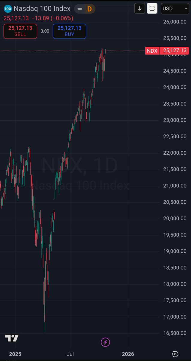 RichyRichAF's tweet photo. We're at all-time highs, but nobody feels safe. 

#QQQ #SPY #DJI #NASDAQ https://t.co/ktRx2n8yLN