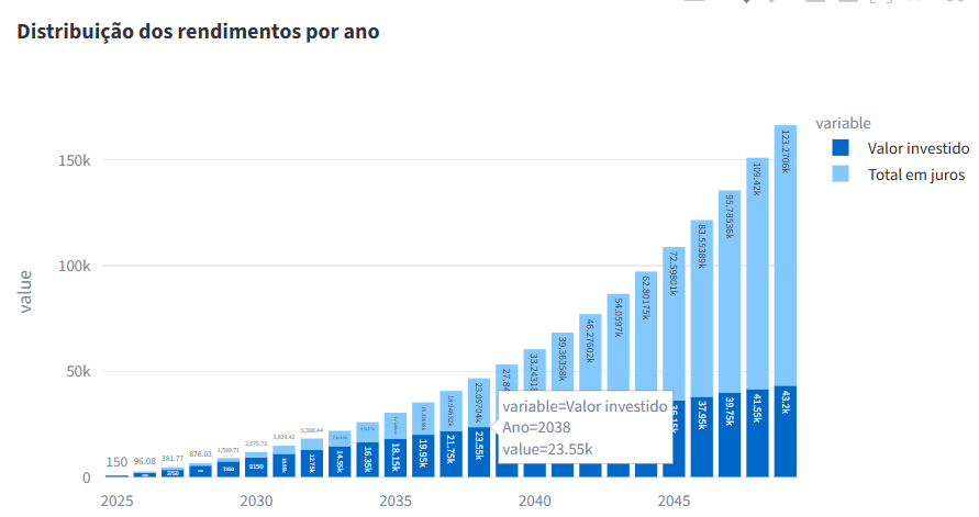 genicleito's tweet photo. Após 14 anos (em 2038) o seu rendimento já supera o valor que você investiu (considerando uma rentabilidade média de 10% ao ano e aportes de R$ 150 por mês) https://t.co/jLFoF10xeu