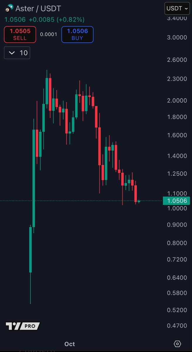 Never marry a “new” coin

Never marry something CZ hypes

$ASTER is going to $0.86 next