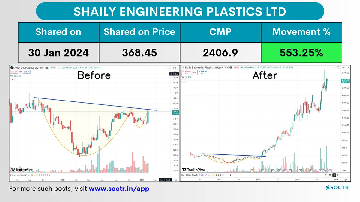 MySoctr's tweet image. 553.25% Movement in 6 months in   #Shaily Engineering 

Check Latest #Chartpatterns  on my.soctr.in/x  And &quot;follow&quot; @MySoctr

#Nifty #Nifty50 #Investing #Breakoutstocks #StocksInFocus #StocksToWatch #Stocks #StocksToBuy #StocksToTrade #Breakoutstock #Stockmarketindia…